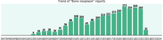Bone neoplasm: 1,945 reports.